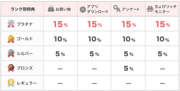 会員ランク