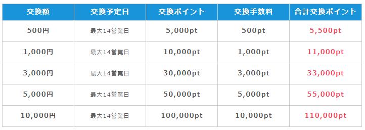 ドットマネーとは 現金への交換手数料も無料のポイント合算サイト もちもちポイントライフ