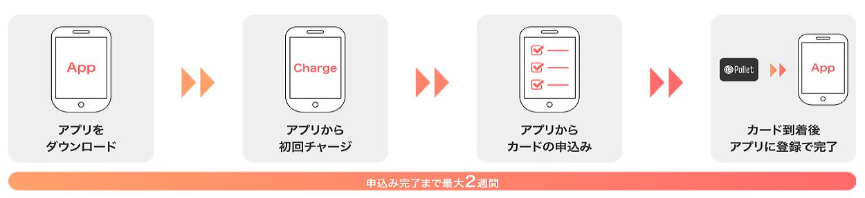 ポレットの登録手順