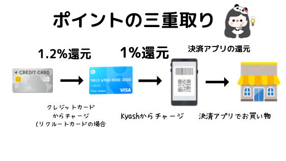 Kyashでポイント三重取り