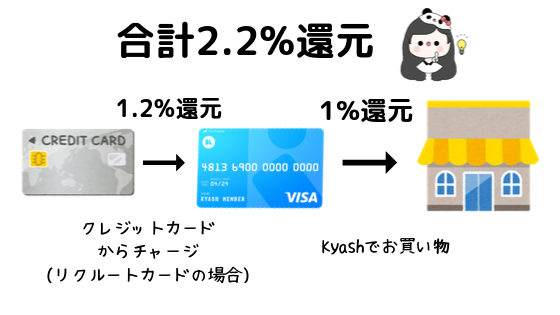 Kyashでポイント二重取り