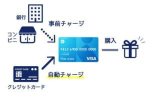 チャージ方法