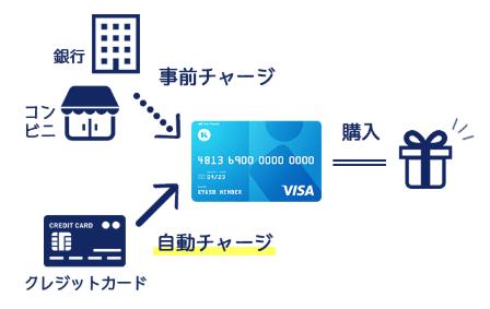 チャージ方法