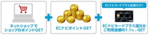 ポイント三重取り