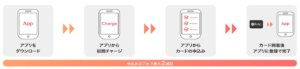 ポレットの登録手順