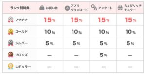 ランク制度
