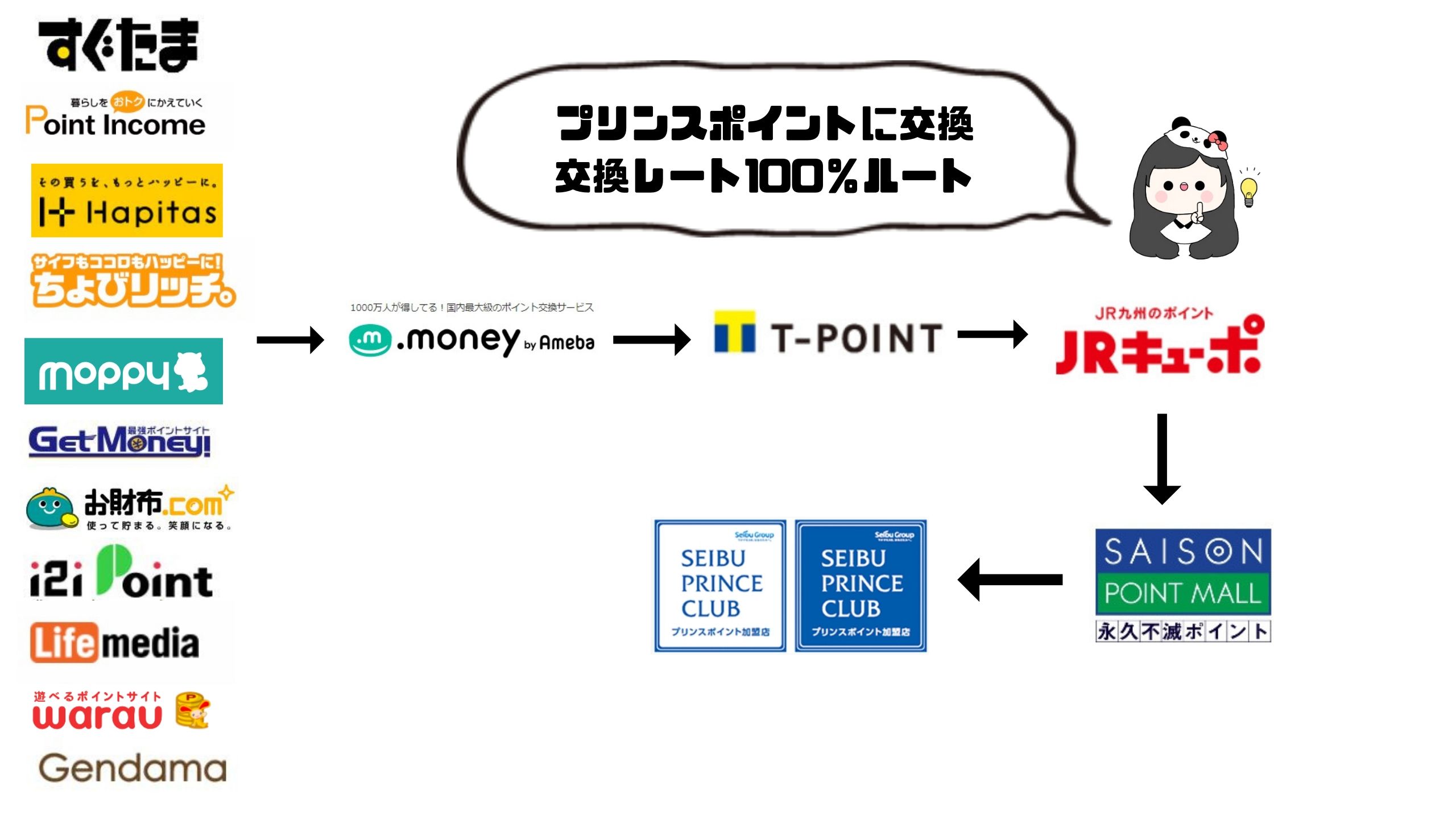 プリ活の裏技】交換レート100％でプリンスポイントに交換するやり方｜もちもちポイントライフ