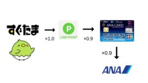 すぐたまLINEポイント実質強化イベント