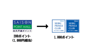 永久不滅ポイントからプリンスポイントに交換