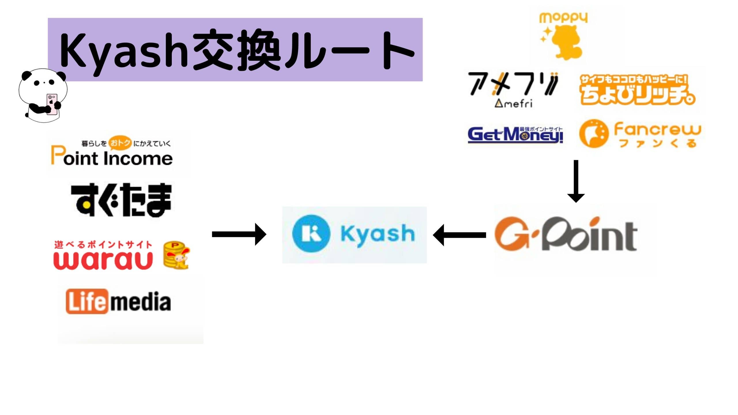 ポイントサイトKyash交換ルート